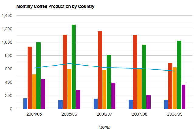 Google Charts